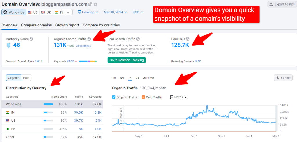 domain overview semrush