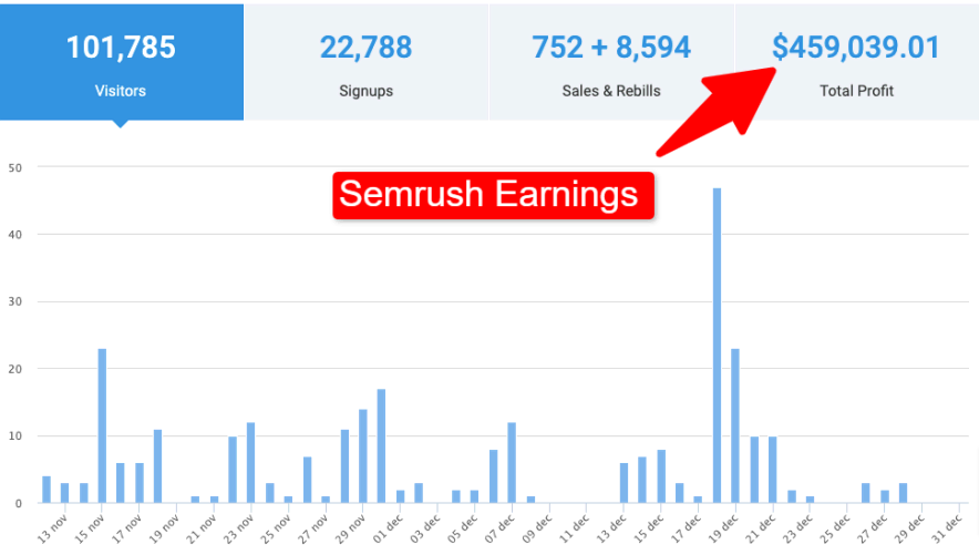 semrush affiliate revenue report